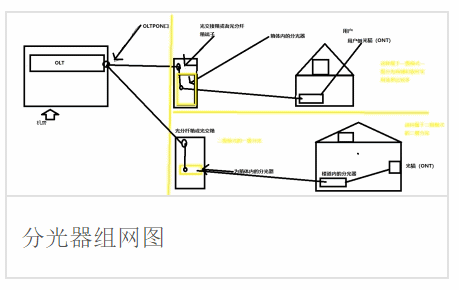 分光器组网图 分光器组网图